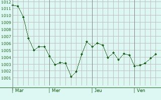 Graphe de la pression atmosphrique prvue pour Swoyersville