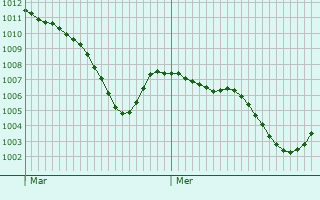 Graphe de la pression atmosphrique prvue pour Luino