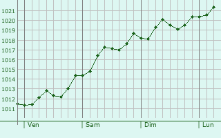 Graphe de la pression atmosphrique prvue pour Sant