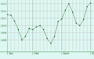 Graphe de la pression atmosphrique prvue pour Berchtesgaden