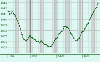 Graphe de la pression atmosphrique prvue pour Hengwiller