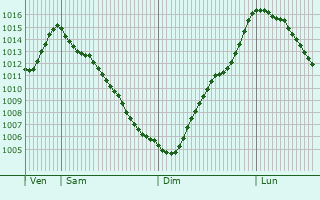 Graphe de la pression atmosphrique prvue pour Atripalda
