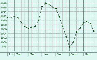 Graphe de la pression atmosphrique prvue pour DuBois