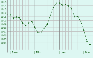 Graphe de la pression atmosphrique prvue pour Crotone