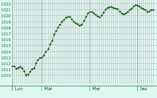 Graphe de la pression atmosphrique prvue pour Almorad