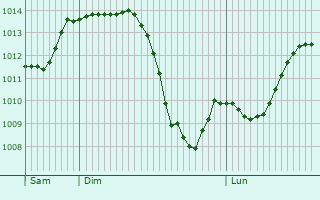Graphe de la pression atmosphrique prvue pour Saint-Lger-sur-Roanne
