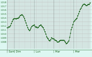 Graphe de la pression atmosphrique prvue pour Kisvrda