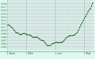 Graphe de la pression atmosphrique prvue pour Melksham