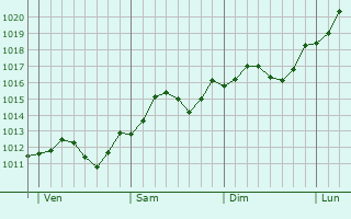 Graphe de la pression atmosphrique prvue pour Stupava