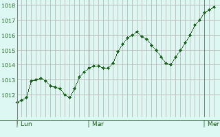 Graphe de la pression atmosphrique prvue pour Saint-Martin-de-Clelles