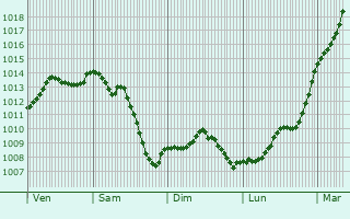 Graphe de la pression atmosphrique prvue pour Bray