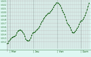 Graphe de la pression atmosphrique prvue pour Rancourt-sur-Ornain