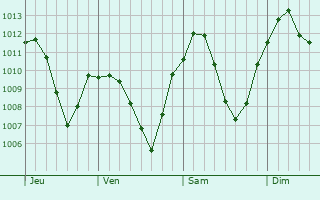 Graphe de la pression atmosphrique prvue pour Bad Wrishofen