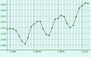 Graphe de la pression atmosphrique prvue pour Schwaz