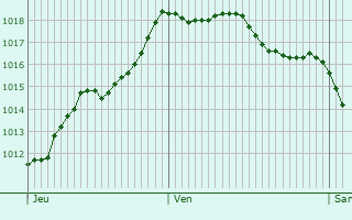 Graphe de la pression atmosphrique prvue pour Idrac-Respailles