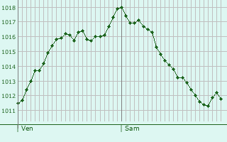 Graphe de la pression atmosphrique prvue pour Bussang