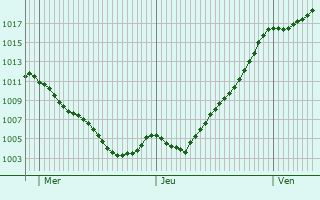 Graphe de la pression atmosphrique prvue pour Dolomieu