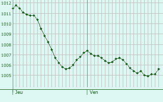 Graphe de la pression atmosphrique prvue pour Schellenberg