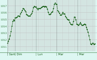 Graphe de la pression atmosphrique prvue pour Berat