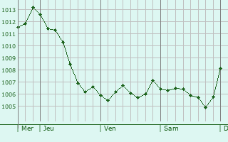 Graphe de la pression atmosphrique prvue pour Vavray-le-Grand