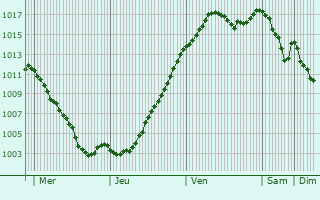 Graphe de la pression atmosphrique prvue pour Saint-Aubin-sur-Loire
