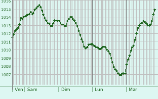 Graphe de la pression atmosphrique prvue pour Strasshof an der Nordbahn