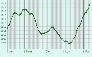 Graphe de la pression atmosphrique prvue pour Arrigny