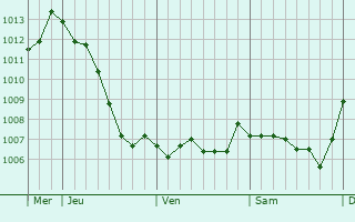 Graphe de la pression atmosphrique prvue pour Poissons