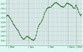 Graphe de la pression atmosphrique prvue pour Annoisin-Chatelans