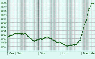 Graphe de la pression atmosphrique prvue pour Estre-Wamin