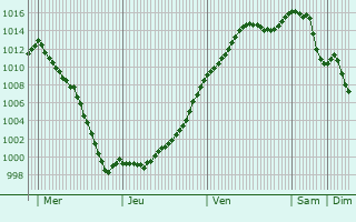 Graphe de la pression atmosphrique prvue pour Ablancourt