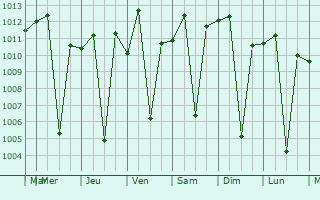 Graphe de la pression atmosphrique prvue pour Cyangugu