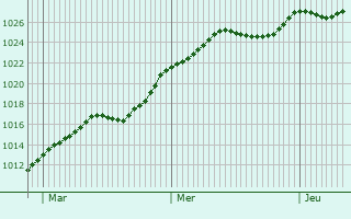 Graphe de la pression atmosphrique prvue pour Greiveldange