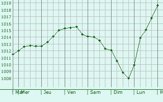 Graphe de la pression atmosphrique prvue pour Ortona