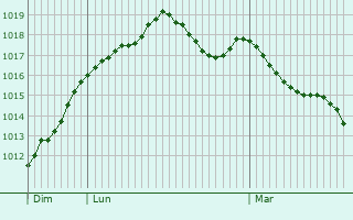 Graphe de la pression atmosphrique prvue pour Bonneuil-les-Eaux
