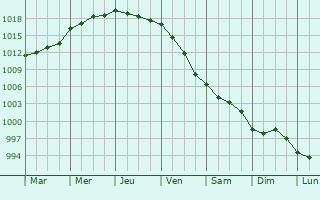 Graphe de la pression atmosphrique prvue pour Nairn