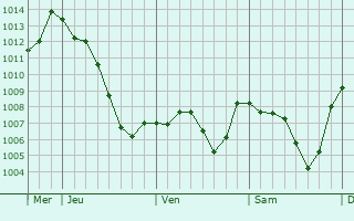 Graphe de la pression atmosphrique prvue pour Saint-Andr-le-Gaz