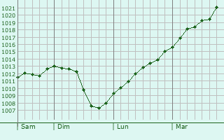 Graphe de la pression atmosphrique prvue pour Jonzac