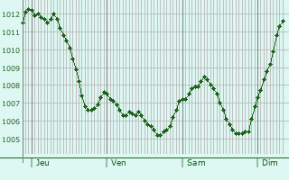 Graphe de la pression atmosphrique prvue pour Remomeix