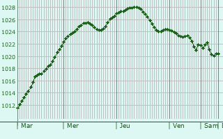 Graphe de la pression atmosphrique prvue pour Zbaszynek