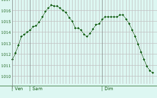 Graphe de la pression atmosphrique prvue pour Klagenfurt am Wrthersee