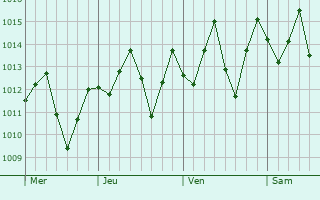 Graphe de la pression atmosphrique prvue pour Paramonga