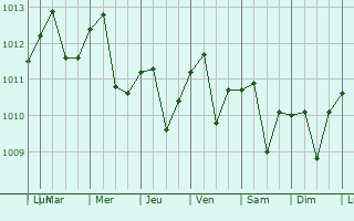 Graphe de la pression atmosphrique prvue pour Paijn
