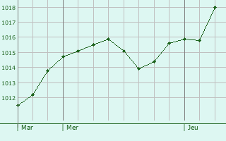 Graphe de la pression atmosphrique prvue pour Trilport