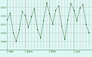 Graphe de la pression atmosphrique prvue pour Tangar