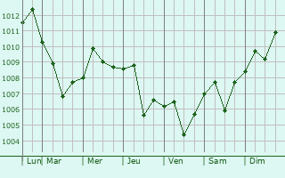 Graphe de la pression atmosphrique prvue pour Luofeng