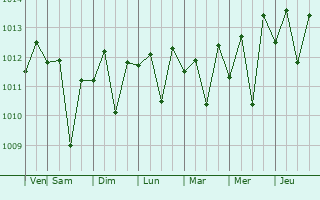 Graphe de la pression atmosphrique prvue pour Willowbrook