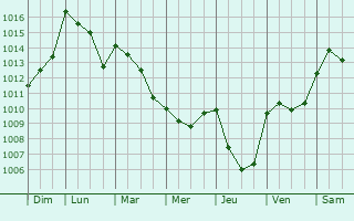 Graphe de la pression atmosphrique prvue pour Laboutari