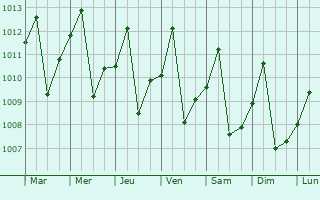 Graphe de la pression atmosphrique prvue pour Valera