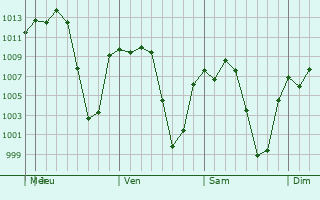Graphe de la pression atmosphrique prvue pour Actipan